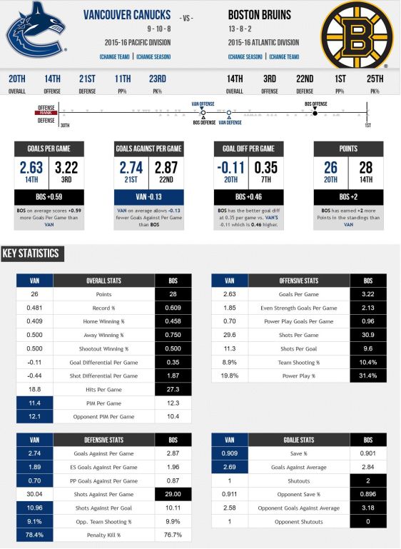 FireShot Screen Capture #269 - '2015 Vancouver Canucks vs_ 2015 Boston Bruins - Compare Stats, Leaders and Past Matchups' - www_sportingcharts_com_nhl