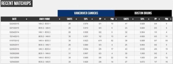 FireShot Screen Capture #271 - '2015 Vancouver Canucks vs_ 2015 Boston Bruins - Compare Stats, Leaders and Past Matchups' - www_sportingcharts_com_nhl