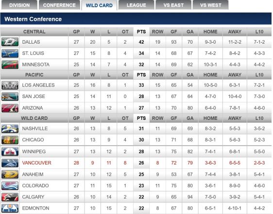 FireShot Screen Capture #276 - '2015-2016 Wild Card - Vancouver Canucks - Standings' - canucks_nhl_com_club_standings_htm_season=20152016&type=WC