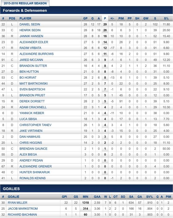 FireShot Screen Capture #277 - '2015-2016 Regular Season Stats - Points - Vancouver Canucks - Statistics' - canucks_nhl_com_club_stats_htm