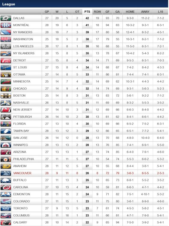 FireShot Screen Capture #278 - '2015-2016 League Standings - Vancouver Canucks - Standings' - canucks_nhl_com_club_standings_htm_season=20152016&type=
