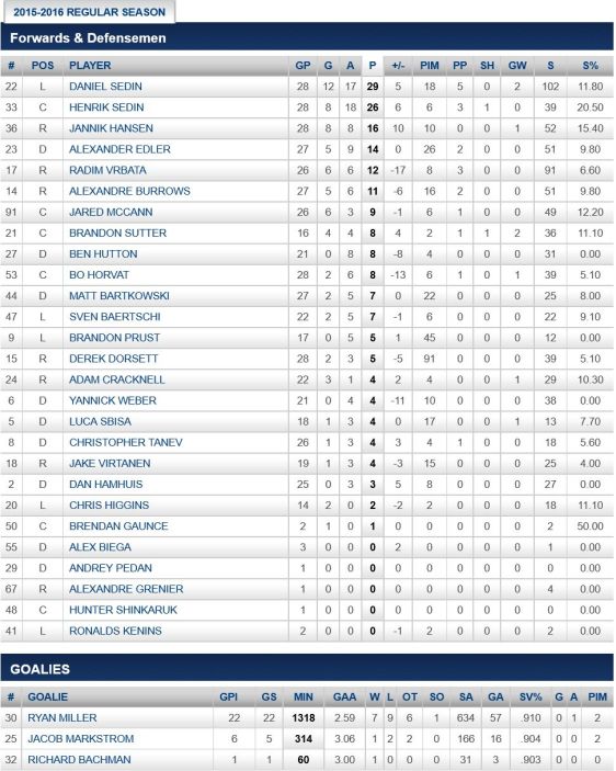 FireShot Screen Capture #279 - '2015-2016 Regular Season Stats - Points - Buffalo Sabres - Statistics' - sabres_nhl_com_club_stats_htm