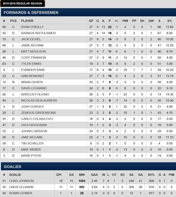 FireShot Screen Capture #281 - '2015-2016 Regular Season Stats - Points - Buffalo Sabres - Statistics' - sabres_nhl_com_club_stats_htm