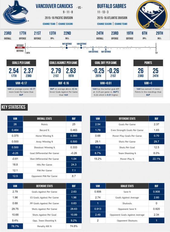 FireShot Screen Capture #282 - '2015 Vancouver Canucks vs_ 2015 Buffalo Sabres - Compare Stats, Leaders and Past Matchups' - www_sportingcharts_com_nh