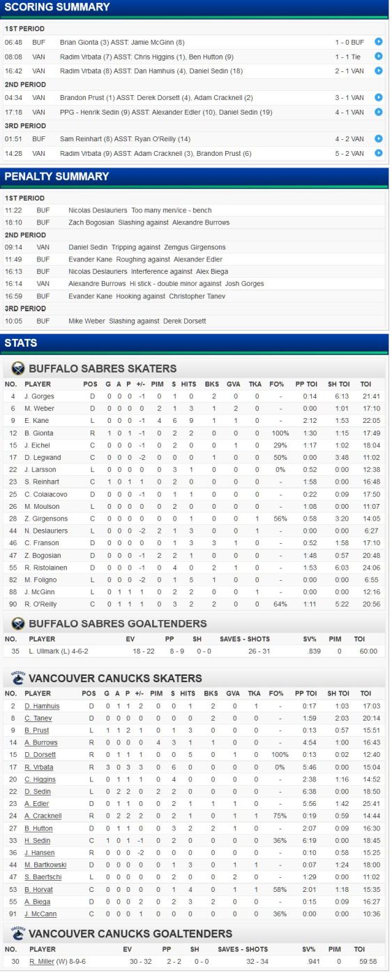 FireShot Screen Capture #285 - 'Buffalo Sabres at Vancouver Canucks - 12_07_2015' - canucks_nhl_com_gamecenter_en_boxscore_id=2015020407