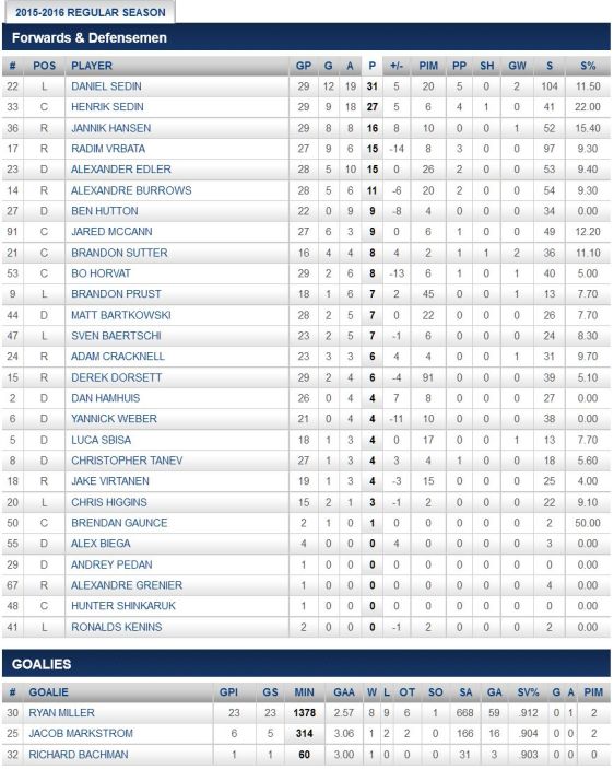 FireShot Screen Capture #287 - '2015-2016 Regular Season Stats - Points - Vancouver Canucks - Statistics' - canucks_nhl_com_club_stats_htm