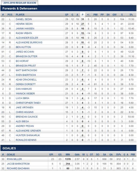 FireShot Screen Capture #288 - '2015-2016 Regular Season Stats - Points - Vancouver Canucks - Statistics' - canucks_nhl_com_club_stats_htm