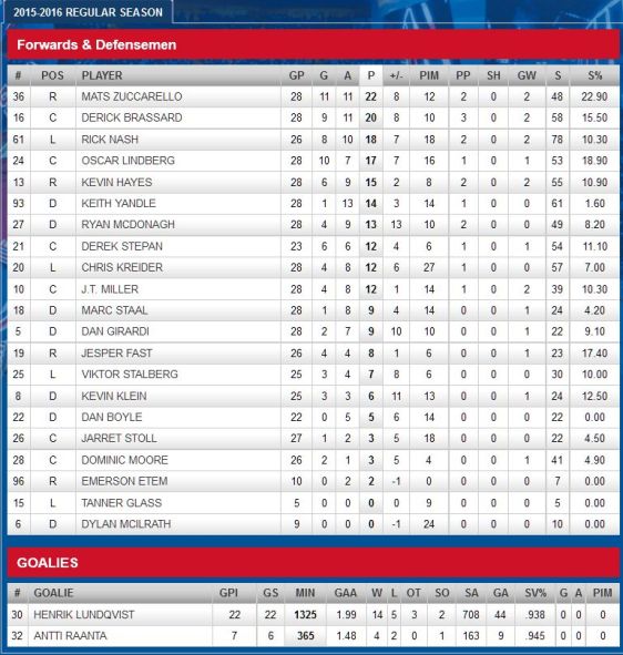 FireShot Screen Capture #290 - '2015-2016 Regular Season Stats - Points - New York Rangers - Statistics' - rangers_nhl_com_club_stats_htm