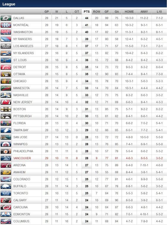 FireShot Screen Capture #291 - '2015-2016 League Standings - Vancouver Canucks - Standings' - canucks_nhl_com_club_standings_htm_season=20152016&type=