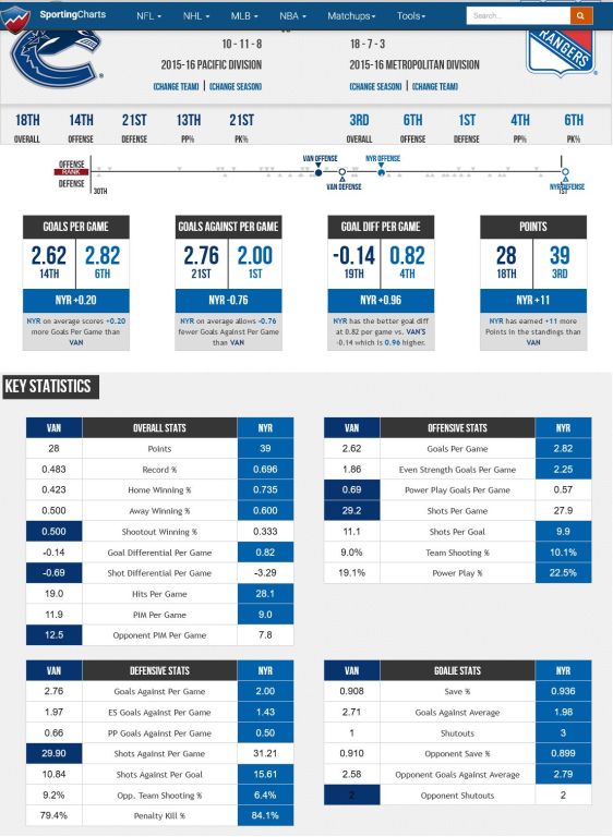 FireShot Screen Capture #292 - '2015 Vancouver Canucks vs_ 2015 New York Rangers - Compare Stats, Leaders and Past Matchups' - www_sportingcharts_com