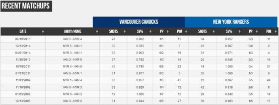 FireShot Screen Capture #294 - '2015 Vancouver Canucks vs_ 2015 New York Rangers - Compare Stats, Leaders and Past Matchups' - www_sportingcharts_com