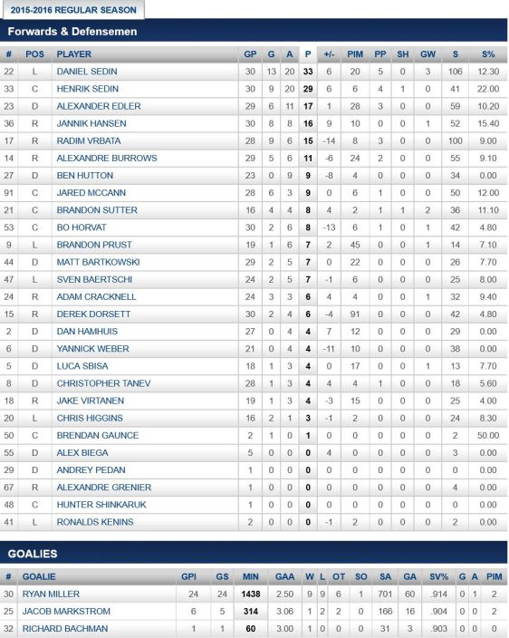 FireShot Screen Capture #298 - '2015-2016 Regular Season Stats - Points - Vancouver Canucks - Statistics' - canucks_nhl_com_club_stats_htm