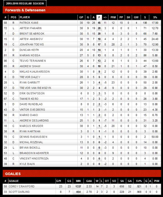 screenshot-blackhawks nhl com 2015-12-12 13-57-35