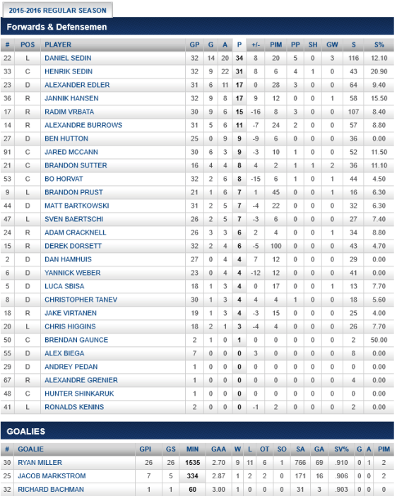 screenshot-canucks nhl com 2015-12-15 20-23-25