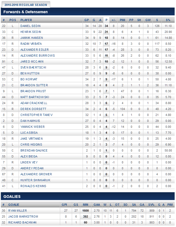 screenshot-canucks nhl com 2015-12-18 22-37-21