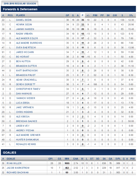 screenshot-canucks nhl com 2015-12-22 20-01-39