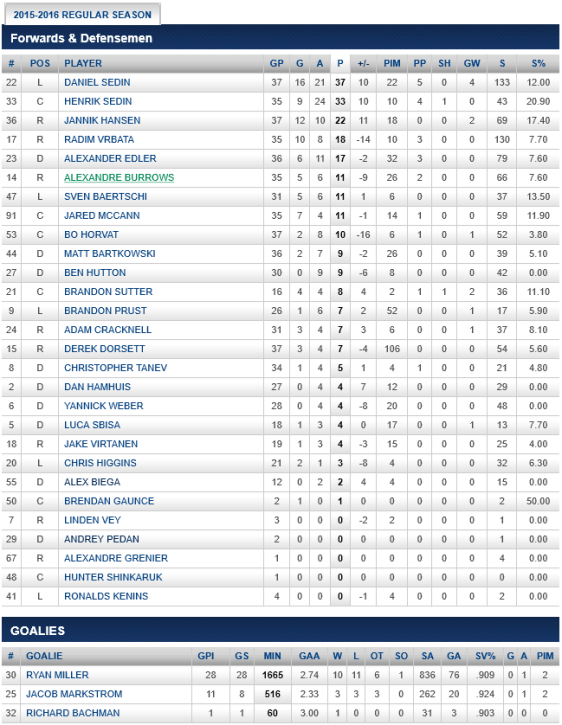 screenshot-canucks nhl com 2015-12-28 10-58-07