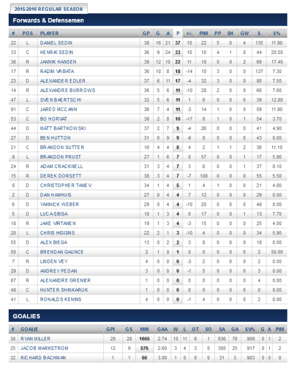 screenshot-canucks nhl com 2015-12-29 11-28-16