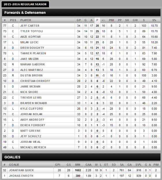 screenshot-kings nhl com 2015-12-28 10-59-19