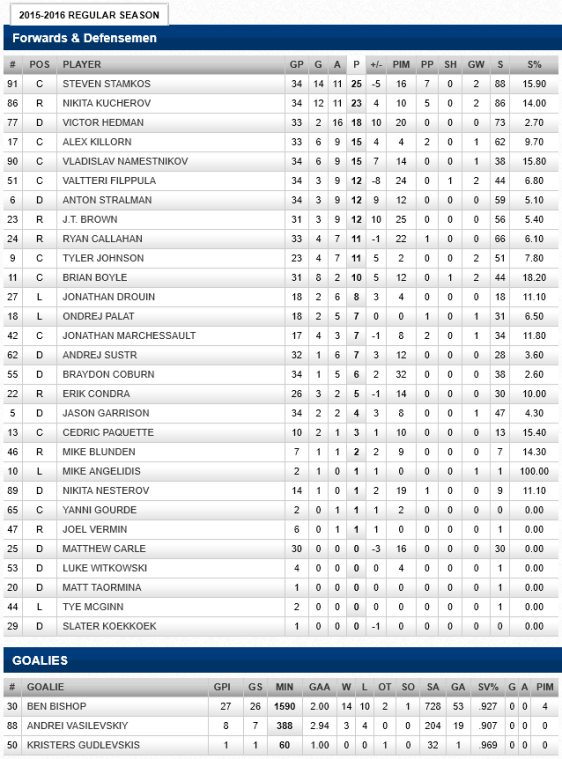 screenshot-lightning nhl com 2015-12-22 07-27-55