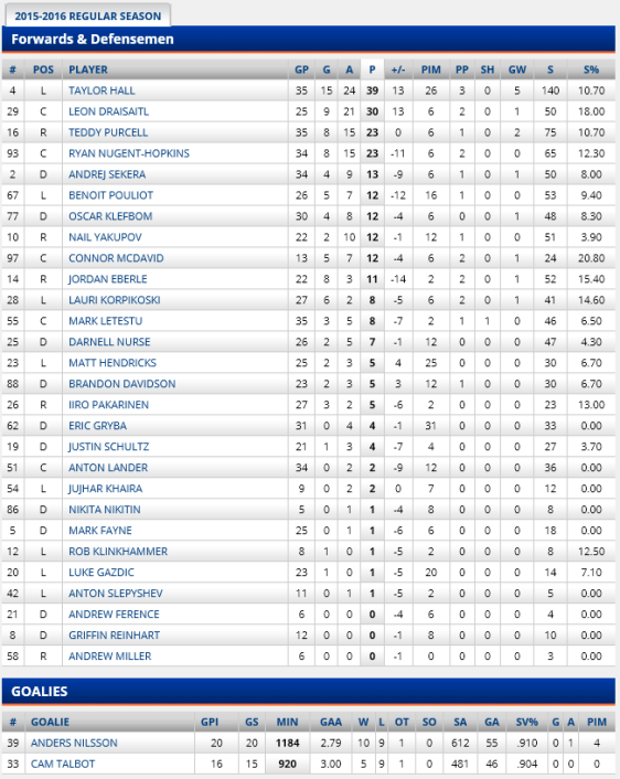 screenshot-oilers nhl com 2015-12-24 12-24-29