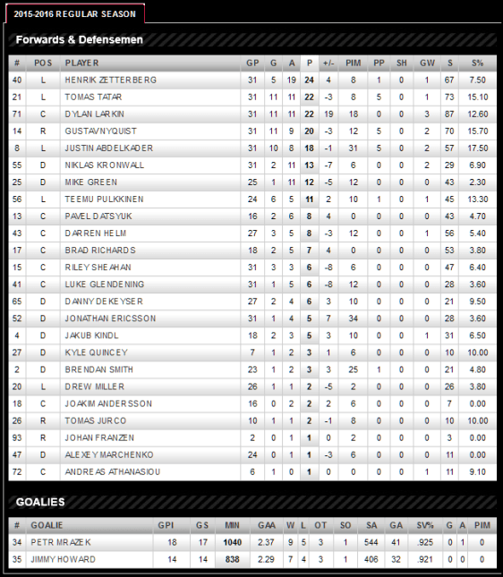 screenshot-redwings nhl com 2015-12-18 10-53-41