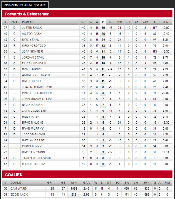 screenshot-hurricanes nhl com 2016-01-05 13-59-27