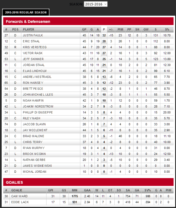 screenshot-hurricanes nhl com 2016-01-15 09-50-15