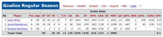 screenshot-www hockey-reference com 2016-01-24 12-13-04