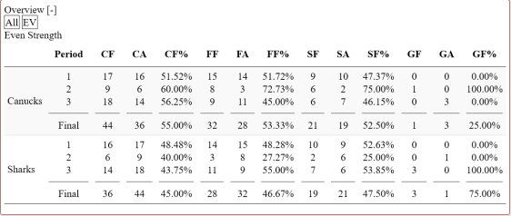 FireShot Screen Capture #300 - 'San Jose Sharks @ Vancouver Canucks, 2016-02-28' - www_naturalstattrick_com_game_php_season=20152016&game=20934