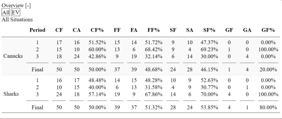 FireShot Screen Capture #302 - 'San Jose Sharks @ Vancouver Canucks, 2016-02-28' - www_naturalstattrick_com_game_php_season=20152016&game=20934