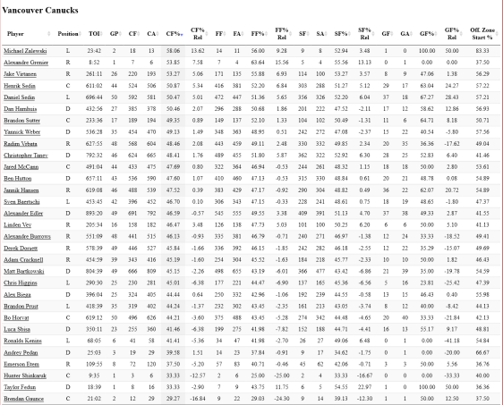screenshot-naturalstattrick com 2016-02-01 21-13-09