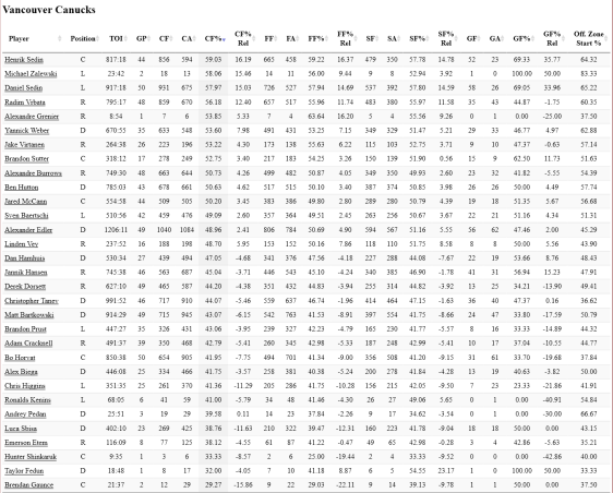 screenshot-naturalstattrick com 2016-02-01 21-16-47