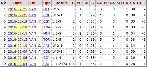 screenshot-www hockey-reference com 2016-02-27 10-17-03