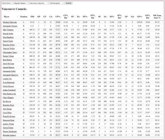 screenshot-www naturalstattrick com 2016-02-05 10-46-37