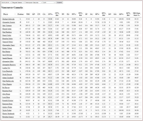 screenshot-www naturalstattrick com 2016-02-05 10-48-17