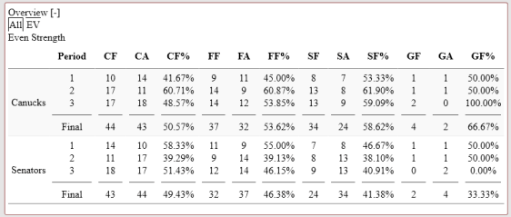 screenshot-www naturalstattrick com 2016-02-25 22-33-32
