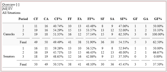 screenshot-www naturalstattrick com 2016-02-25 22-34-14