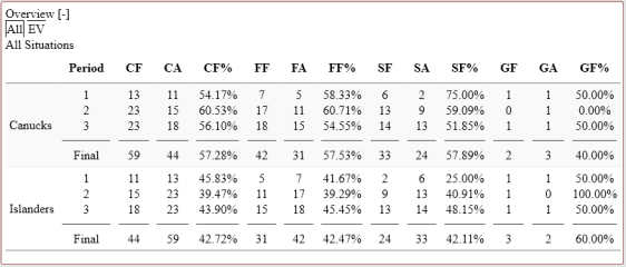 screenshot-www naturalstattrick com 2016-03-01 21-54-05