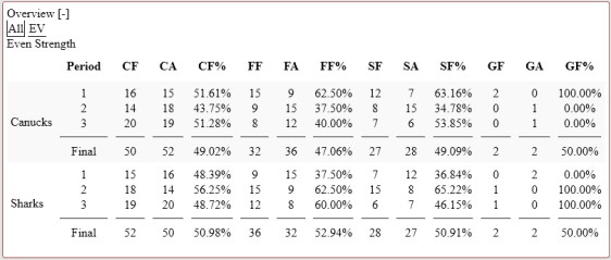 screenshot-www naturalstattrick com 2016-03-03 22-06-17