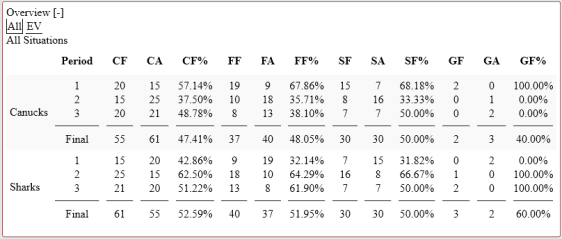 screenshot-www naturalstattrick com 2016-03-03 22-08-02