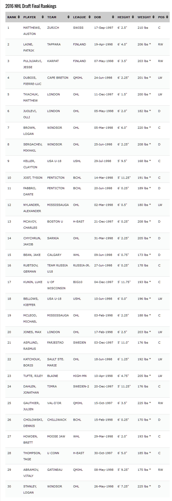 FireShot Screen Capture #306 - '2016 NHL Draft Rankings_ HockeyProspect_com Final Top 30 - 2016 NHL Draft I Hockey Prospects' - www_hockeyprospect_com