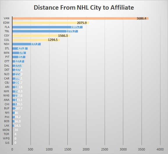 Distance From NHL City to Affiliate