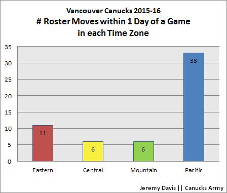 Roster Moves Within 1 Day of a Game