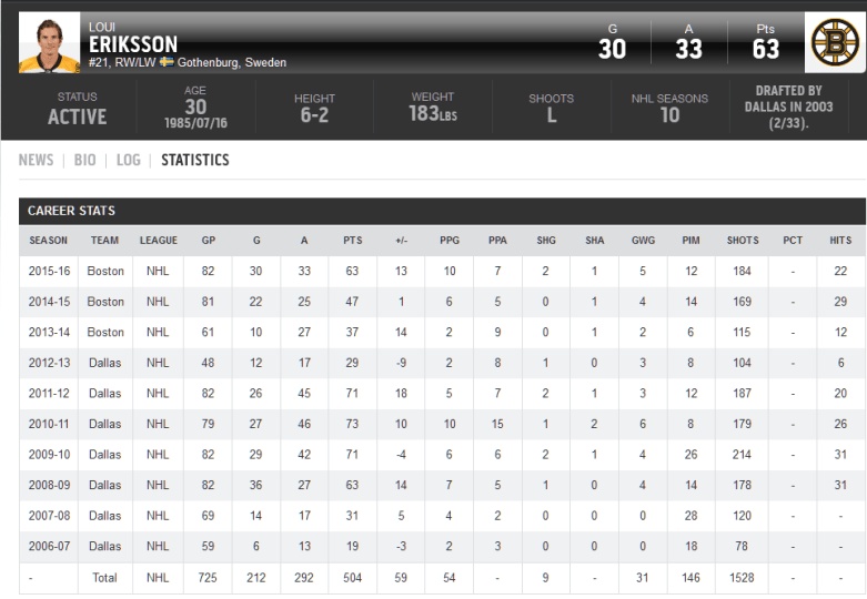 FireShot Screen Capture #318 - 'Statistics - TSN' - www_tsn_ca_nhl_player-bio_loui-eriksson_statistics